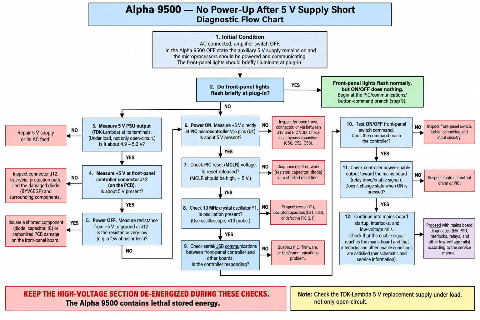 Alpha 9500 no-power diagnostic flow chart after 5 V supply short