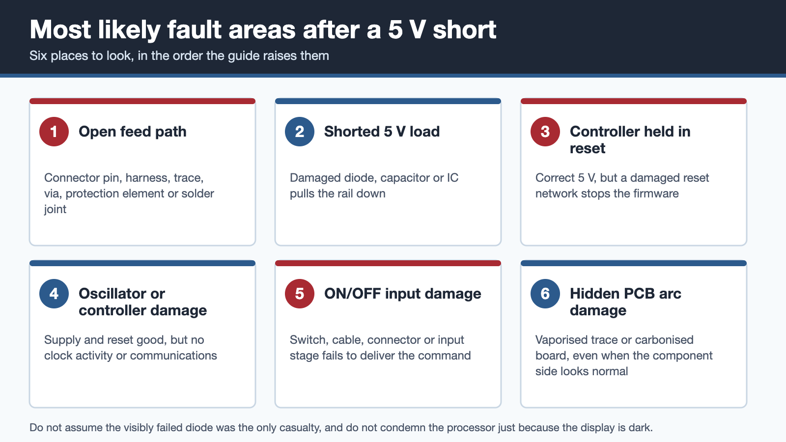 Six likely fault areas: open feed path, shorted 5 V load, controller held in reset, oscillator or controller damage, ON/OFF input damage, hidden PCB arc damage