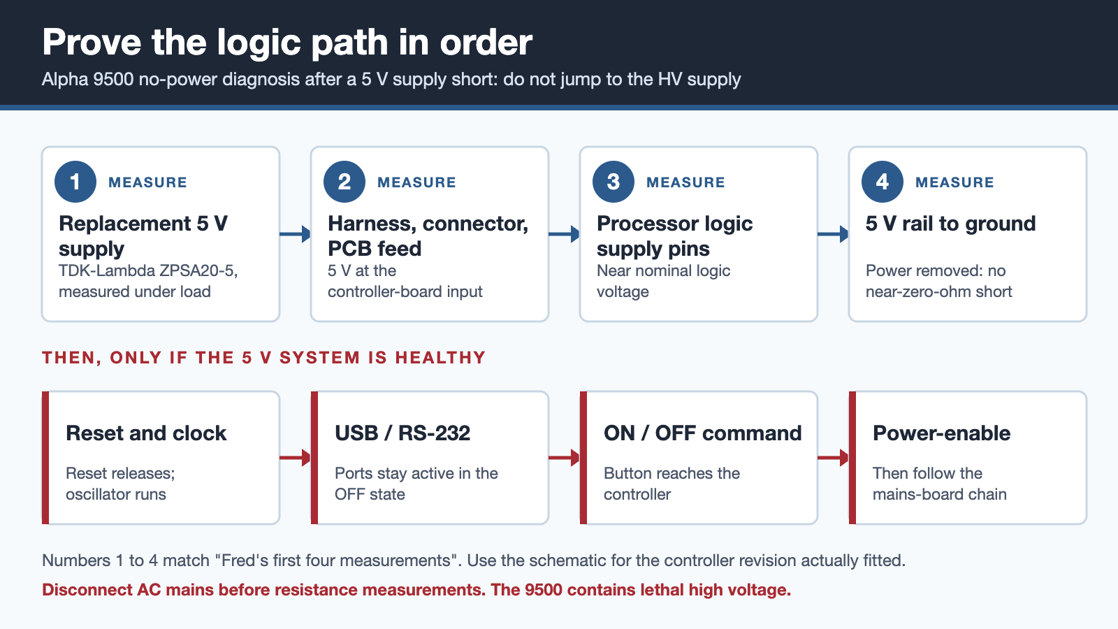 Chain diagram: measure the replacement 5 V supply, the controller-board input, the processor supply pins and the 5 V to ground resistance, then check reset and clock, USB or RS-232, the ON/OFF command and the power-enable output
