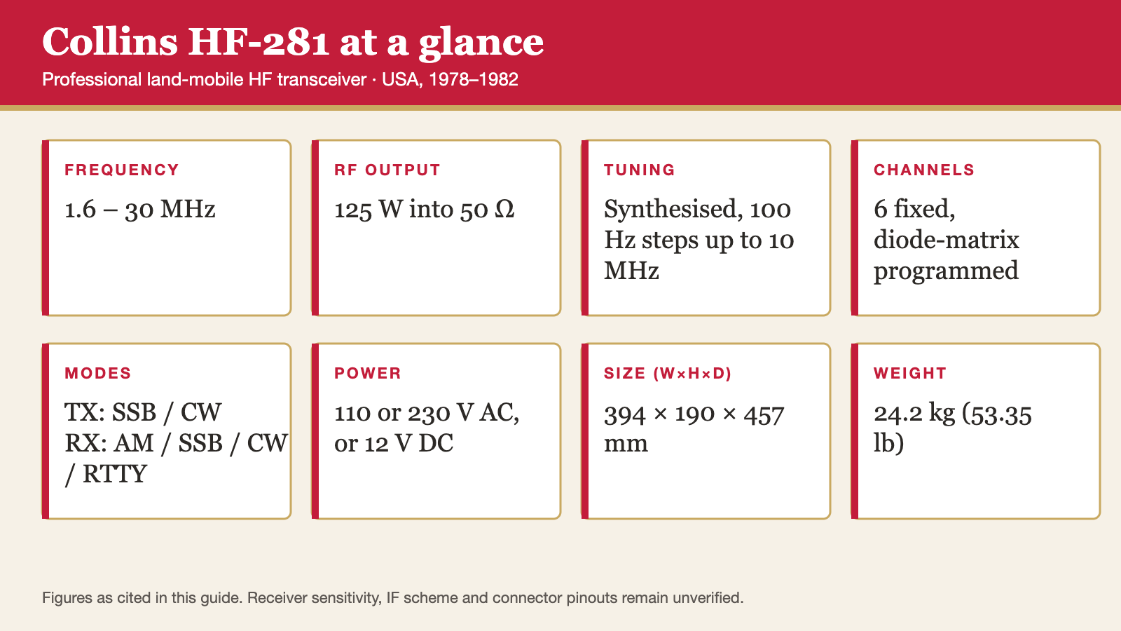 Summary card of Collins HF-281 specifications: 1.6 to 30 MHz, 125 W output, synthesised tuning, six diode-matrix channels, 110/230 V AC or 12 V DC, 394 by 190 by 457 mm, 24.2 kg