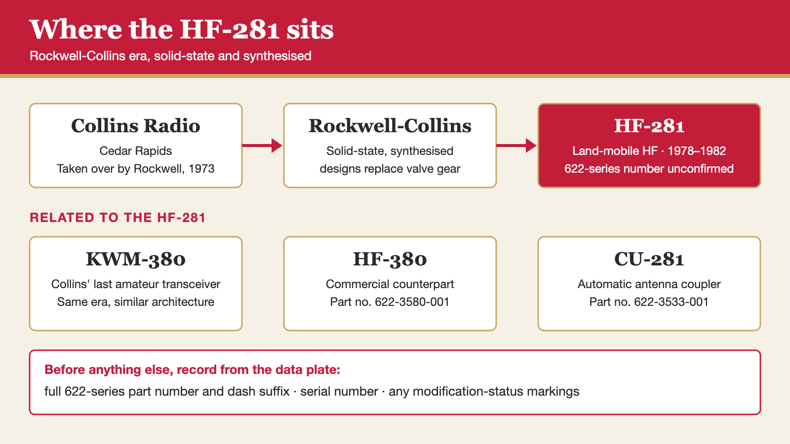 Diagram placing the HF-281 in the Rockwell-Collins era alongside the KWM-380, the HF-380 (622-3580-001) and the CU-281 antenna coupler (622-3533-001)