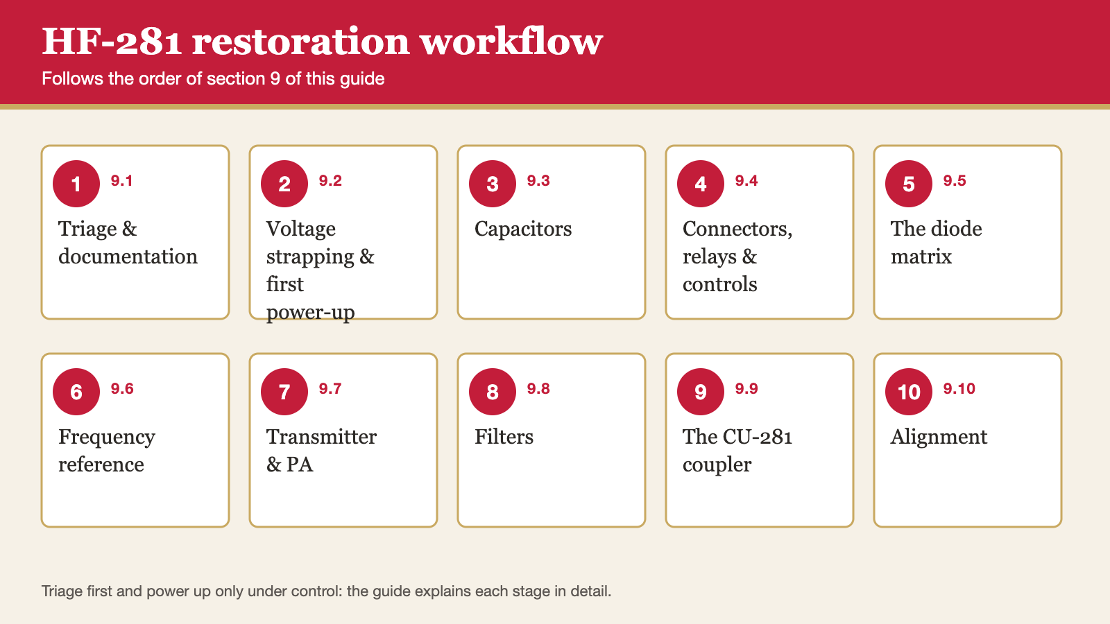 Ten-step HF-281 restoration workflow: triage, voltage strapping and first power-up, capacitors, connectors and relays, diode matrix, frequency reference, transmitter and PA, filters, CU-281 coupler, alignment